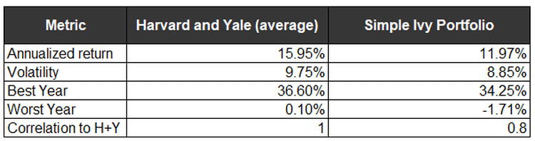 yale