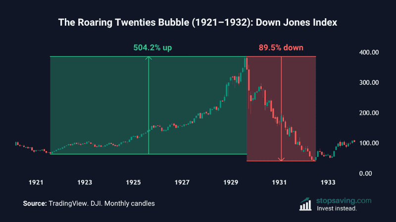 Chart showing Dow Jones Index rise and fall during the roaring twenties stock market bubble
