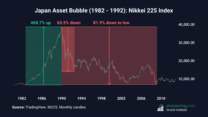 Chart showing the Nikkei 225 stock market rise and fall during the Japan asset bubble