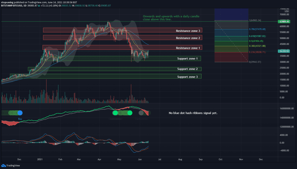 Bitcoin technical analysis 1-day 14 June 2021