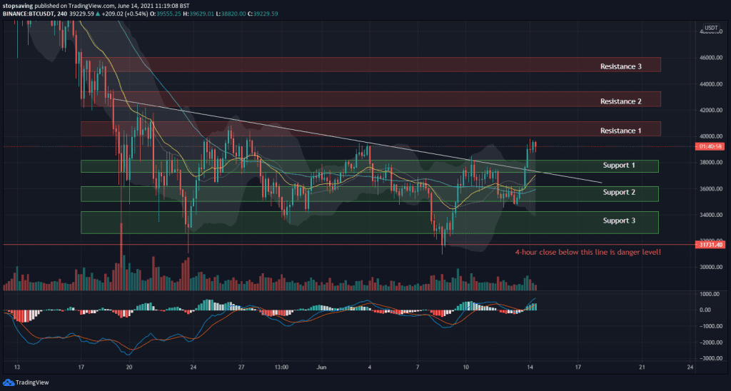 Bitcoin technical analysis 4-hour chart 14 June 2021