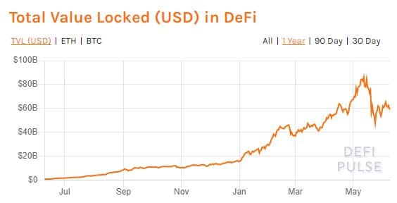 total USD value locked in DeFi