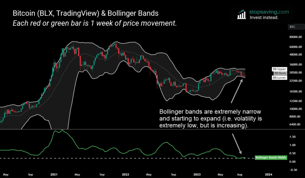 Bitcoin drop Bollinger Bands scaled