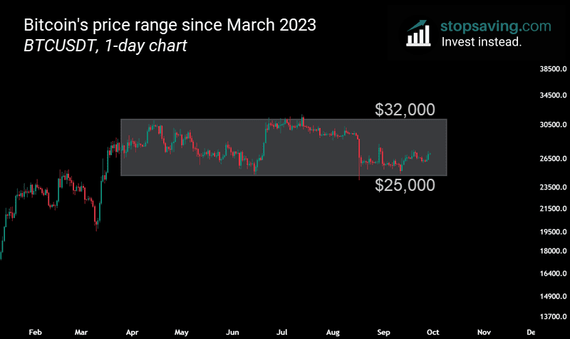 Bitcoin range since March