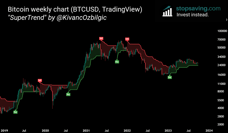 Supertrend indicator Kıvanç Özbilgiç BTC 1-week chart scaled
