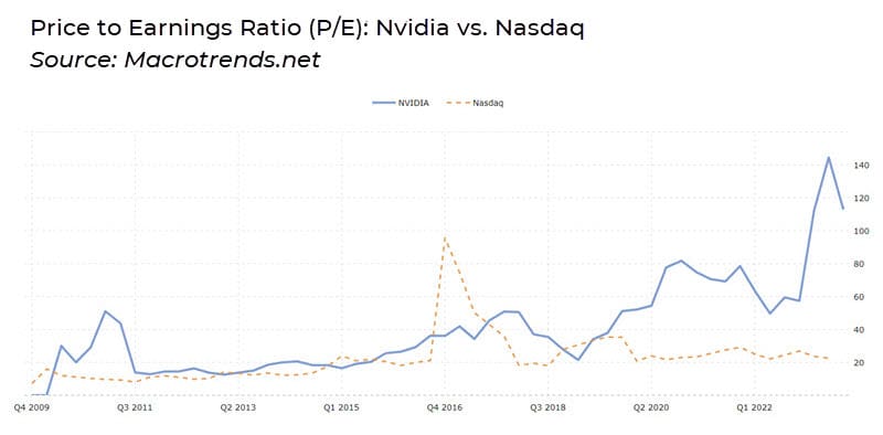Sell Nvidia PE 2