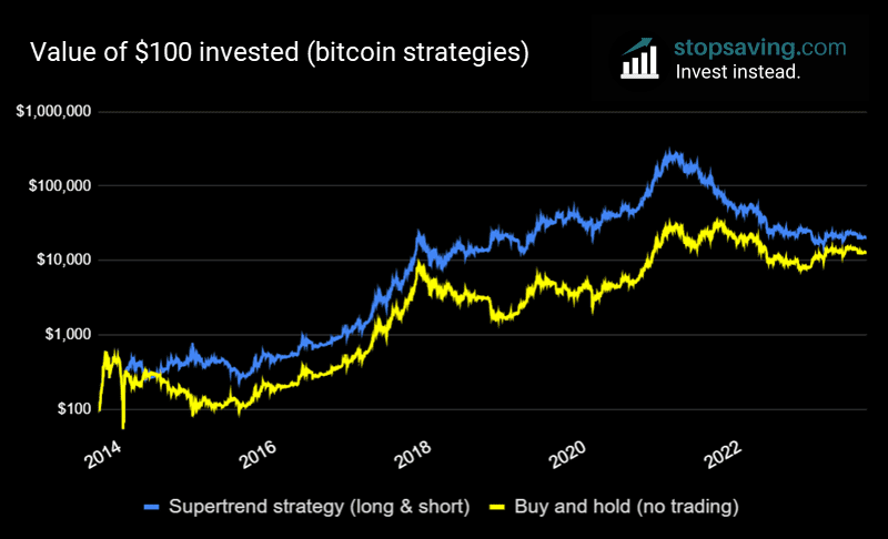 Supertrend backtest vs bitcoin buy and hold