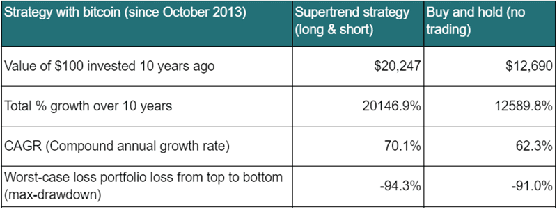 Strategy performance table summary