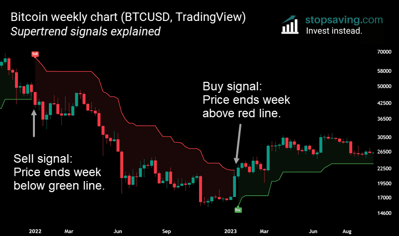 Supertrend bitcoin buy and sell signals