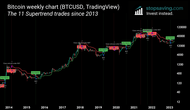 backtest supertrend bitcoin strategy