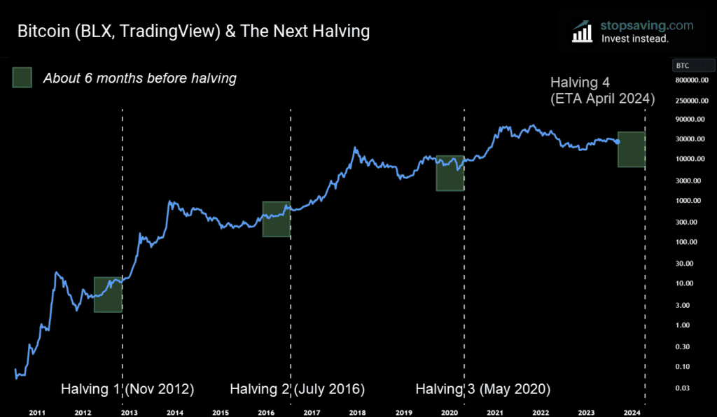 bitcoin halving scaled