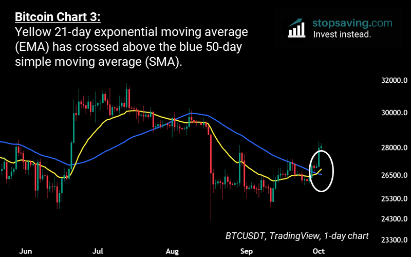Bitcoin 21-day EMA 50 SMA_blog