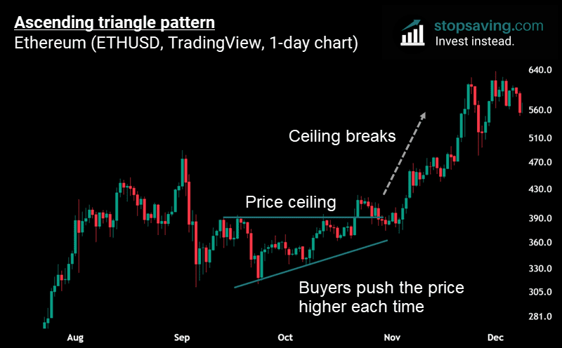Ascending triangle