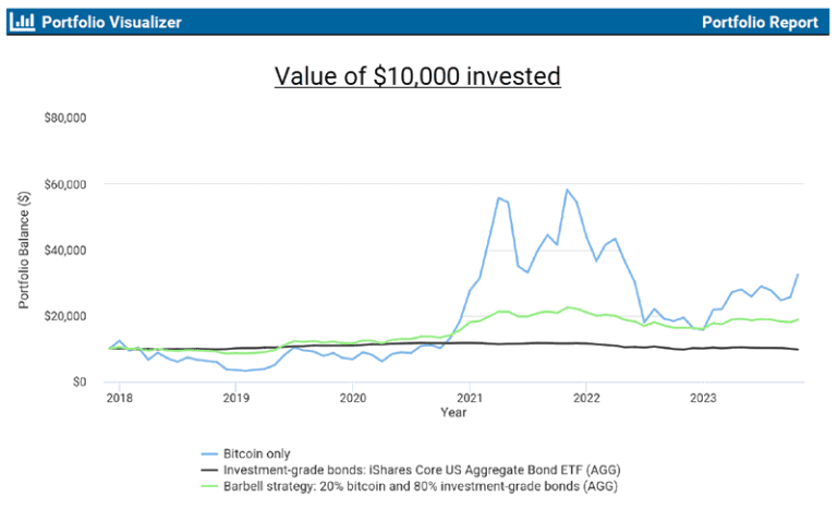 Bitcoin barbell strategy results