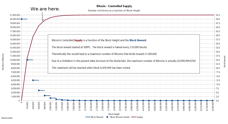 Bitcoin supply and the halving