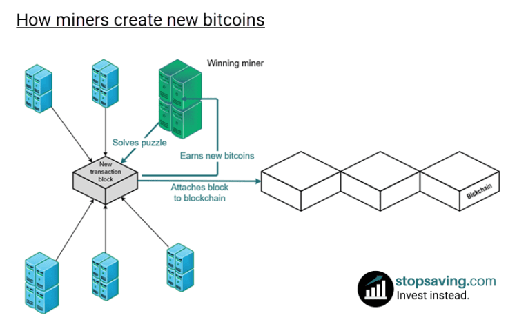 Bitcoin mining explained