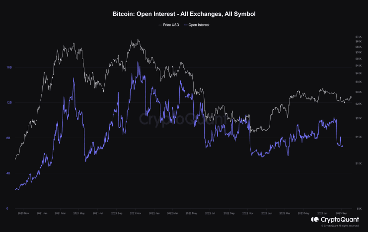 Bitcoin Open Interest - All Exchanges, All Symbol