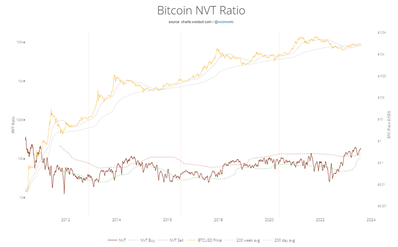 How to value bitcoin NVT Ratio