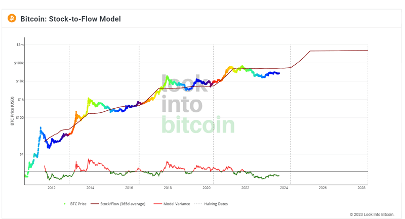 How to value bitcoin with the Stock to flow Plan B