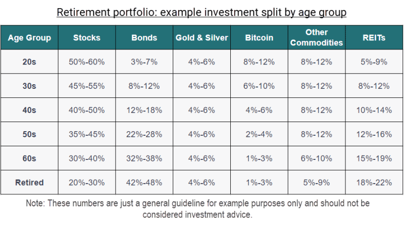 Invest for retirement asset class split range with disclaimer