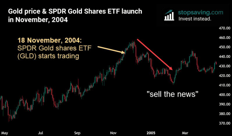 SPDR Gold shares ETF