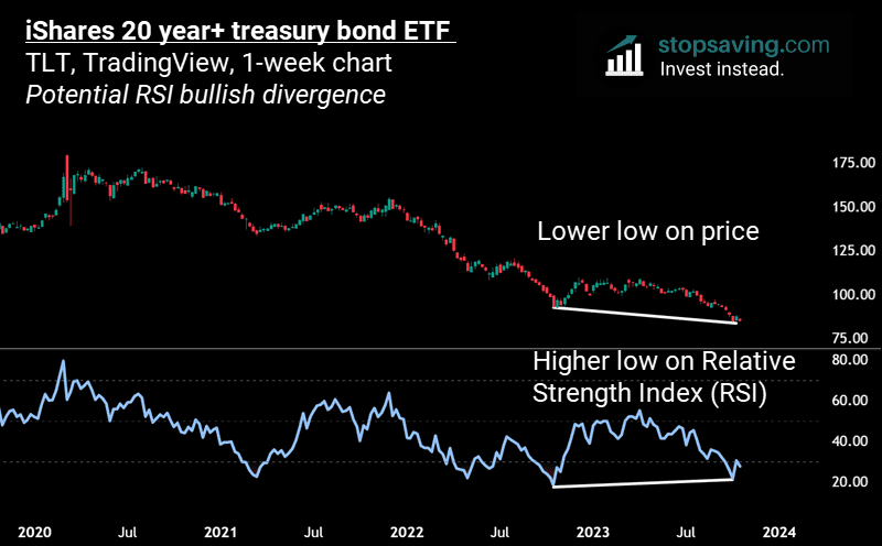 TLT RSI bulish divergence scaled