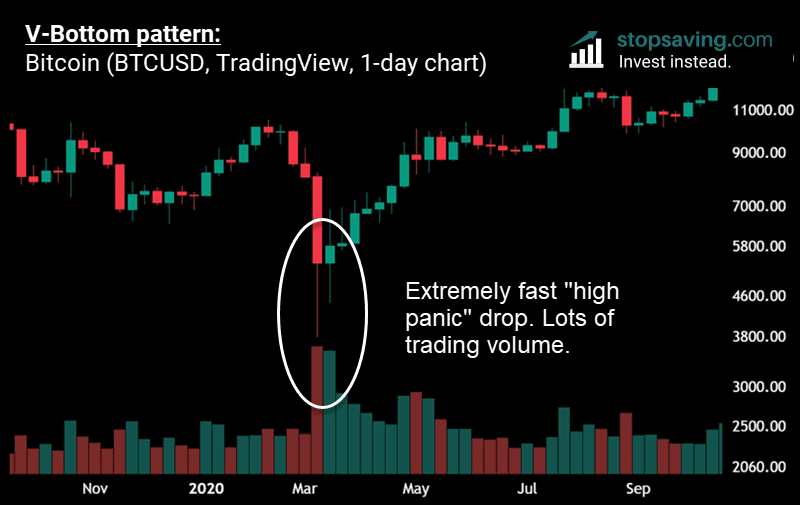 V botom chart pattern bitcoin