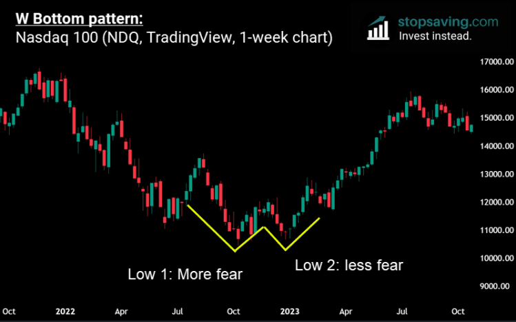 W Pattern 3 Types of Chart Patterns That Traders Should Understand - Stopsaving.com
