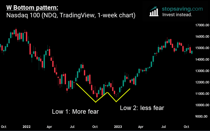 W bottom chart pattern nasdaq scaled