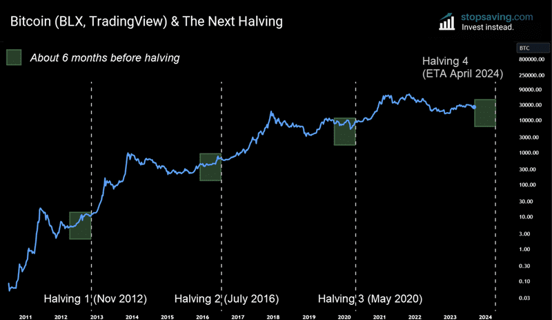 bitcoin halving and bitcoin price relationship
