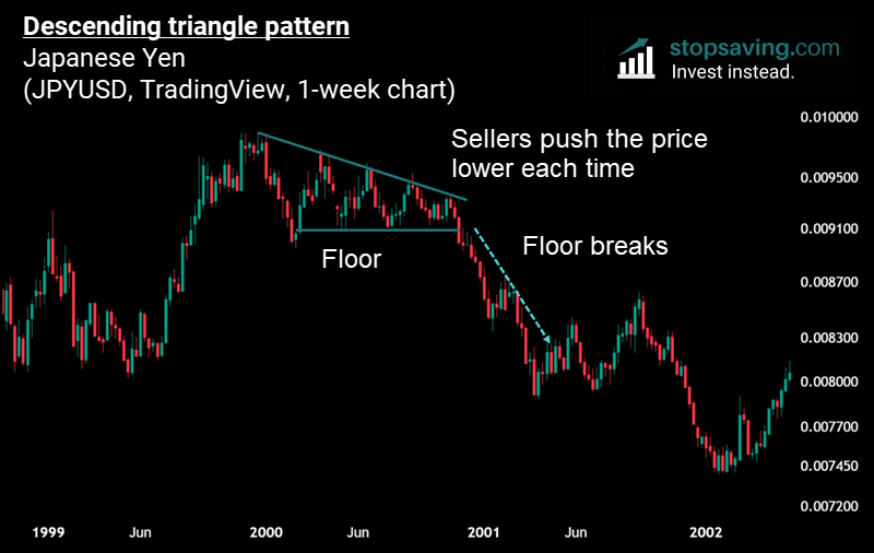 descending triangle