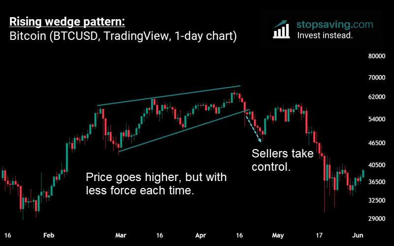 rising wedge chart pattern