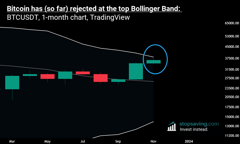 Bitcoin monthly Bollinger band