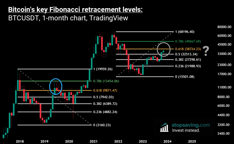 Bitcoin price target: Fibonacci