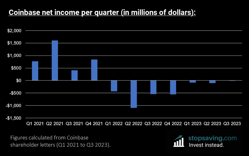COIN net income per quarter