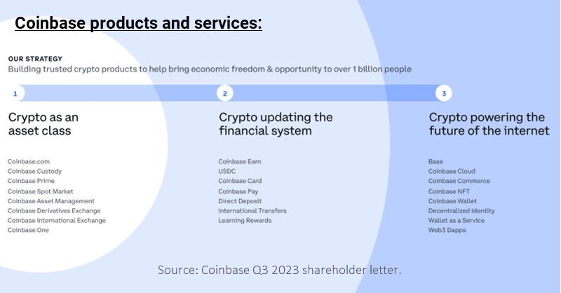 Coinbase products and services