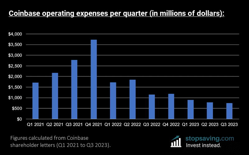COIN operating expenses per quarter