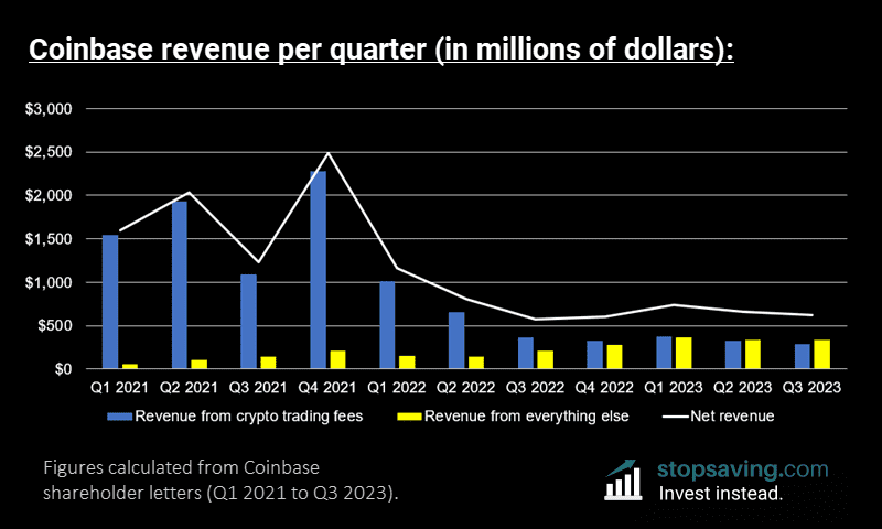Is Coinbase a good investment based on revenue?