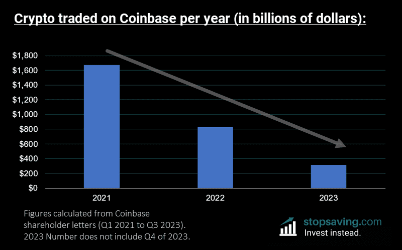 Is Coinbase a good investment based on trading volume?
