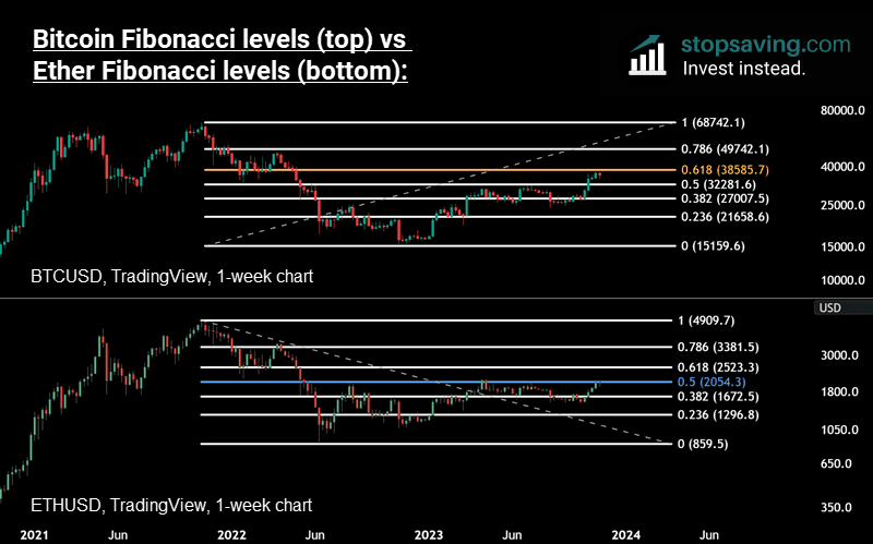 Ether Fib vs btc fibonacci levels scaled