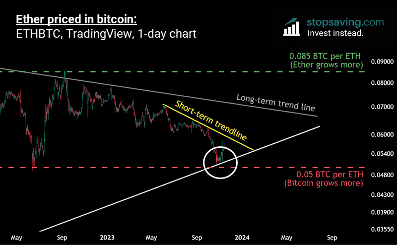 Ethereum vs bitcoin chart short term scaled