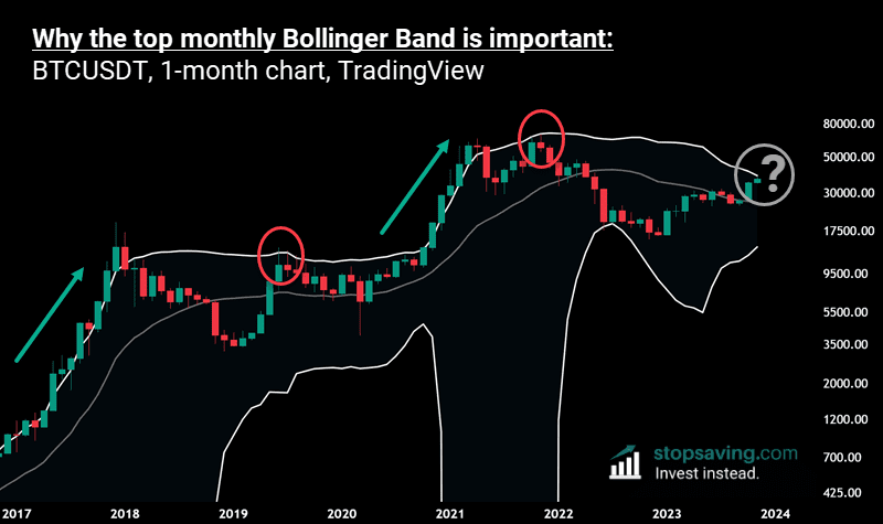 Importance of the top Bollinger band