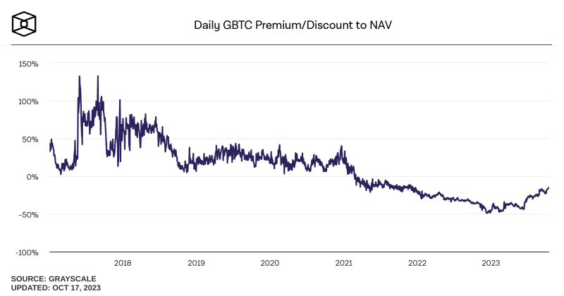 GBTC discount or premium