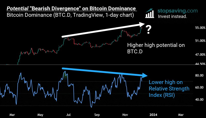 Altseason indicator bearish divergence RSI