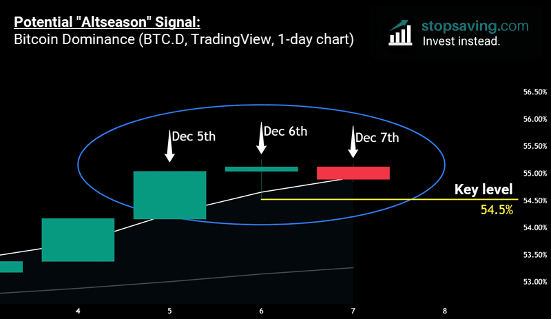 Altseason indicator