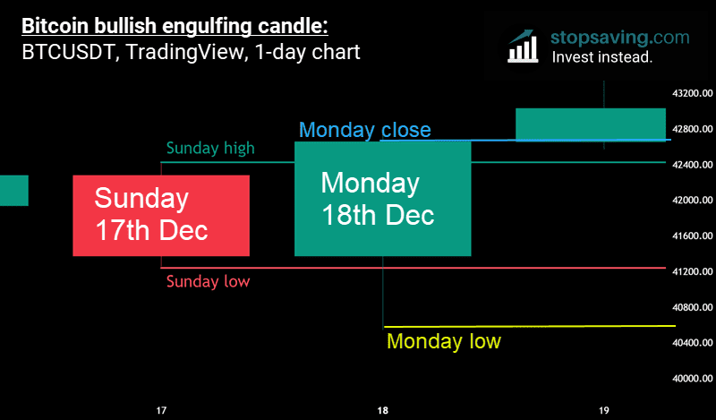 Bitcoin bullish engulfing candle scaled