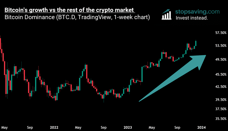 Bitcoin dominance BTC.D 1-week chart scaled