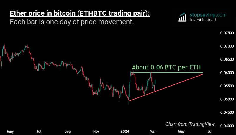 ETHBTC ascending triangle