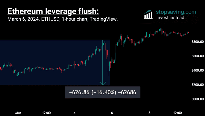 Ethereum leverage flush from high funding rates