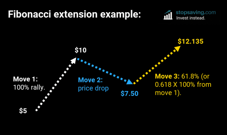 Fibonacci extension example